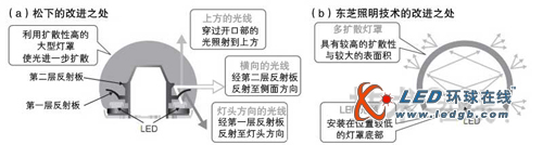 LED灯泡技术发展方向：照射范围赶上白炽灯