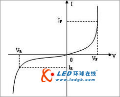 LED光电特性的测试内容与方法介绍