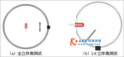 LED光电特性的测试内容与方法介绍