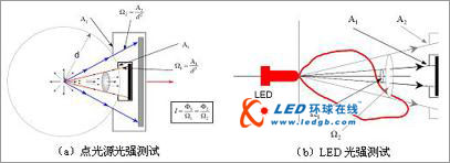 LED光电特性的测试内容与方法介绍