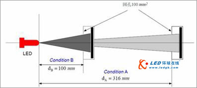 LED光电特性的测试内容与方法介绍