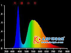 LED光电特性的测试内容与方法介绍