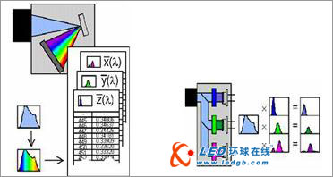 LED光电特性的测试内容与方法介绍