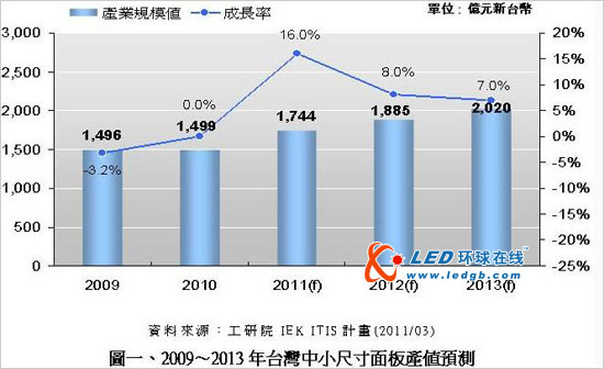 【台湾】展望2011  台湾中小尺寸面板产业之商机与转型