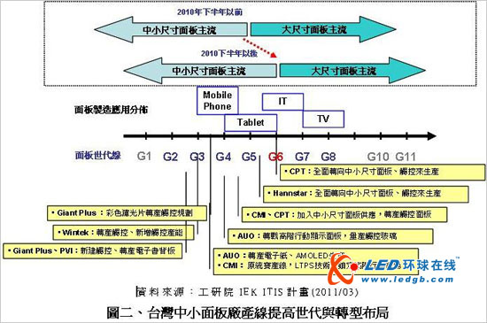 【台湾】展望2011  台湾中小尺寸面板产业之商机与转型
