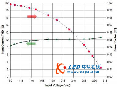 低功率LED通用照明设计挑战暨安森美半导体高能效方案 