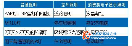 DOE发布针对细分市场LED节约能源的评估报告