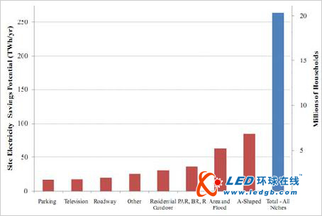 DOE发布针对细分市场LED节约能源的评估报告