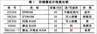 LED电子显示屏的数据存储和处理