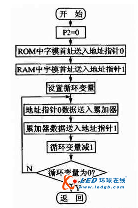 LED电子显示屏的数据存储和处理