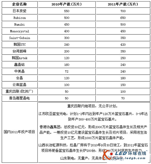 2010中国LED上游产业市场调研报告