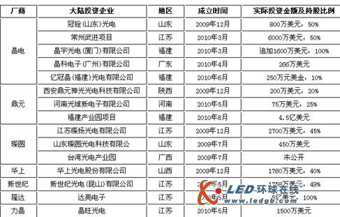 2010中国LED上游产业市场调研报告