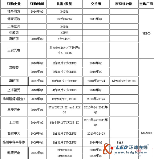 2010中国LED上游产业市场调研报告