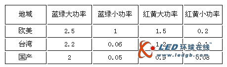 2010中国LED上游产业市场调研报告