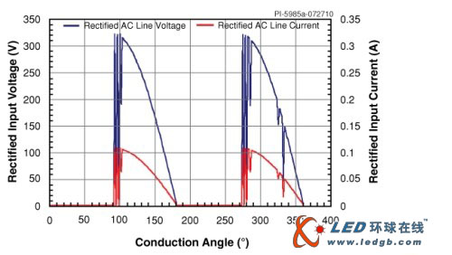 LED驱动器IC轻松实现无闪烁调光
