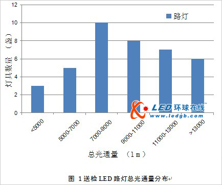 重庆室外半导体照明产品质量测试报告