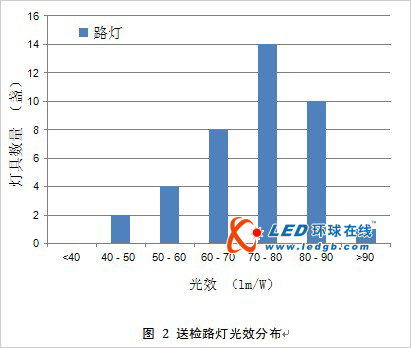 重庆室外半导体照明产品质量测试报告