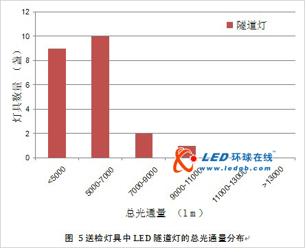 重庆室外半导体照明产品质量测试报告