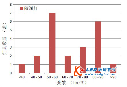 重庆室外半导体照明产品质量测试报告