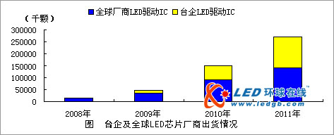 【台湾】2011年台湾地区LED驱动IC出货将增128.4%