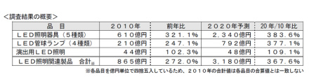 日立推出替代卤素灯的LED灯
