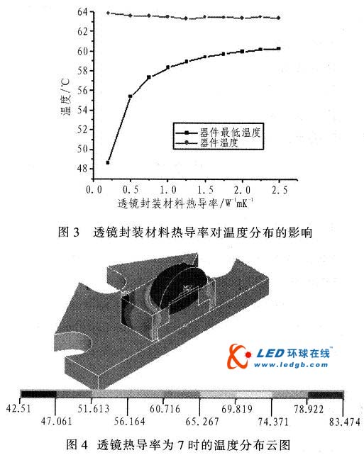 大功率LED散热的改善方法