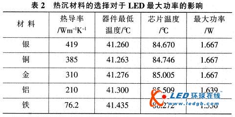 大功率LED散热的改善方法