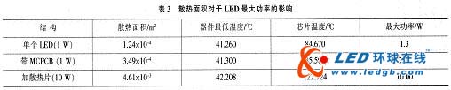 大功率LED散热的改善方法
