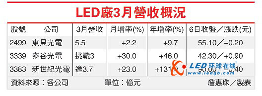 LED厂商3月营收情况分析：上肥下瘦 