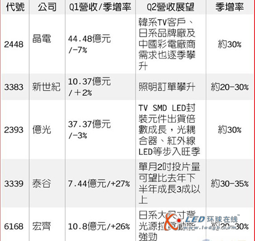 展望2季度市场日渐明朗 LED厂商或将迎来旺季