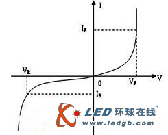 LED光电特性的测试方案