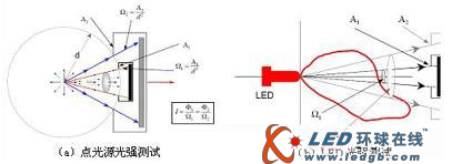 LED光电特性的测试方案