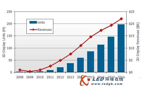 LED取代CCFL是必然 液晶背光技术需求分析