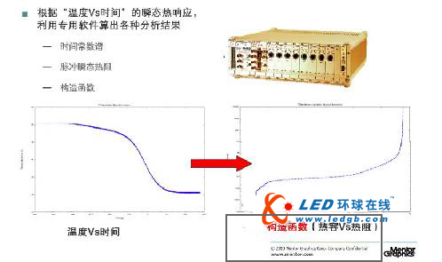 功率半导体及LED用封装热阻检测方法JEDEC标准 