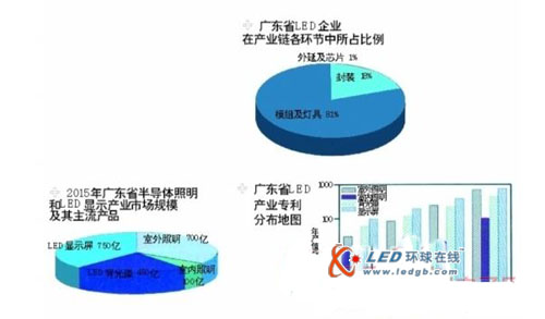 广东LED产业规模主导国际标准 友邦惊诧