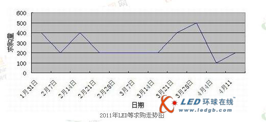 LED灯市场仍不成熟 未来发展仍是未知数