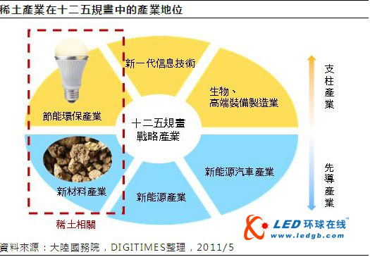 中国稀土产业抬头 加强发展荧光粉等下游产业