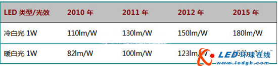2015年日亚占据全球照明用LED市场份额的30%