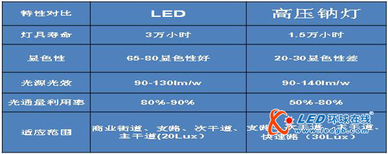LED路灯 如何走好下一步