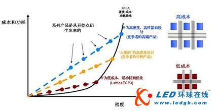 莱迪思半导体总裁 从FPGA向可编程SoC平台演进