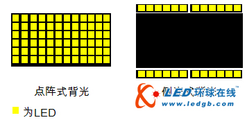 侧光式LED背光技术全面分析