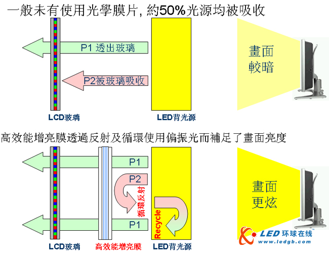 侧光式LED背光技术全面分析