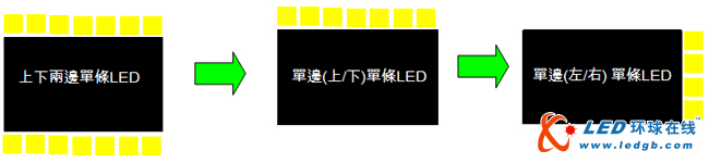 侧光式LED背光技术全面分析