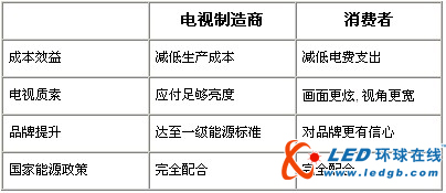 侧光式LED背光技术全面分析