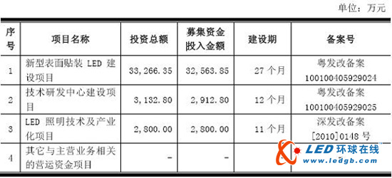 鸿利光电今日登陆创业板IPO 开盘价大涨31%