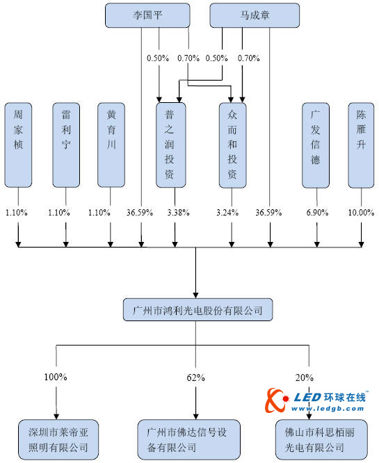 鸿利光电今日登陆创业板IPO 开盘价大涨31%