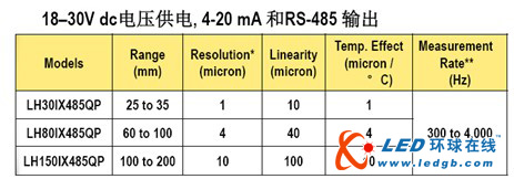 美国邦纳推出高精度激光位移传感器