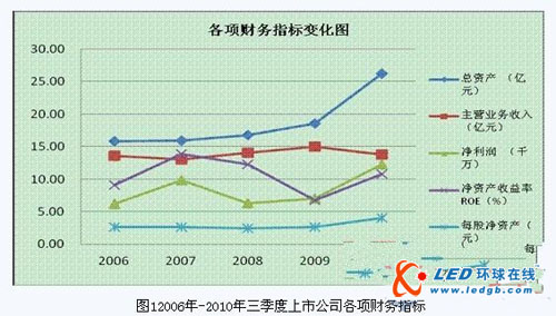 LED行业上市公司总体分析