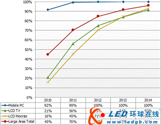 2011年大尺寸LED电视渗透率将达到70%