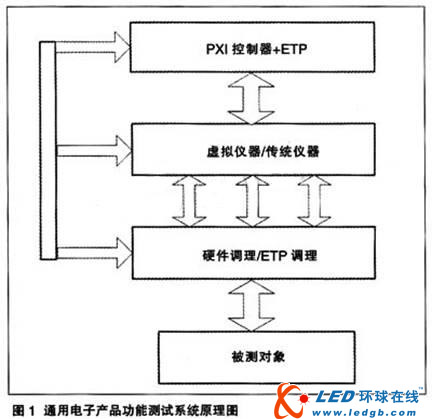 如何构建通用电子产品功能测试平台